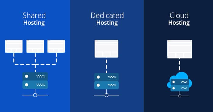 Types of web hosting - Shared Hosting , Reseller Hosting, Dedicated Hosting, VPS Hosting